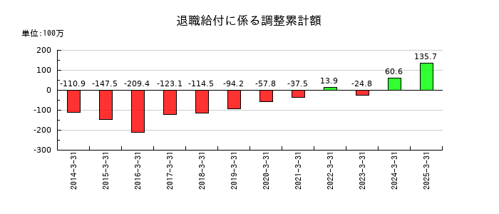 大同信号の退職給付に係る調整累計額の推移