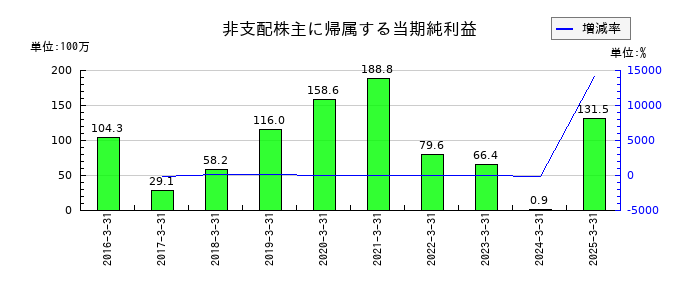 大同信号の非支配株主に帰属する当期純利益の推移