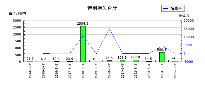 大同信号の特別損失合計の推移