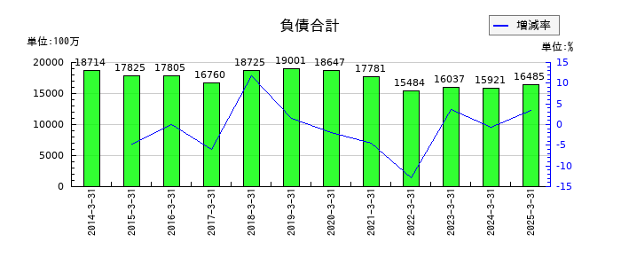 大同信号の負債合計の推移
