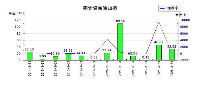 大同信号の固定資産除却損の推移