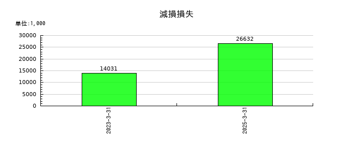 大同信号の減損損失の推移