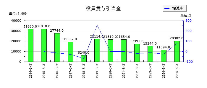 大同信号の役員賞与引当金の推移