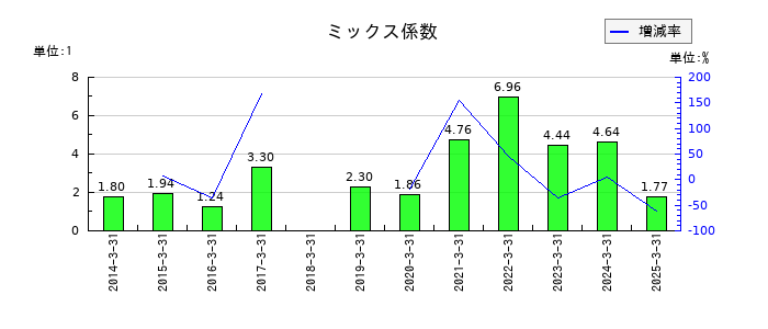 大同信号のミックス係数の推移