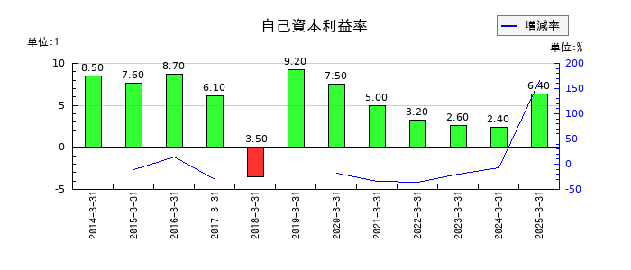 大同信号の自己資本利益率の推移