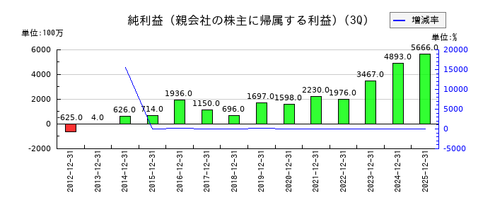 ホーチキの第3四半期の純利益推移