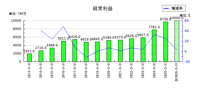 ホーチキの通期の経常利益推移