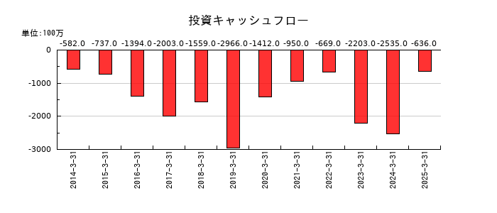 ホーチキの投資キャッシュフロー推移