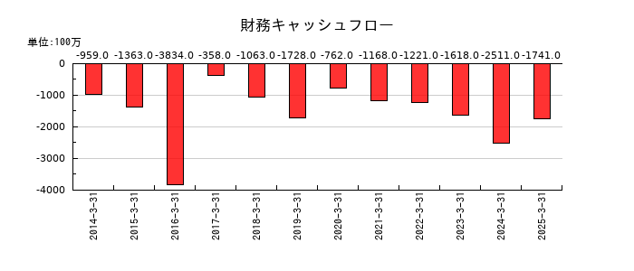 ホーチキの財務キャッシュフロー推移