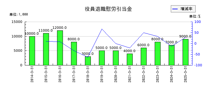 ホーチキの役員退職慰労引当金の推移