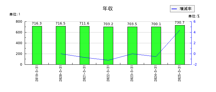 ホーチキの年収の推移