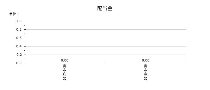 KIホールディングスの年間配当金推移