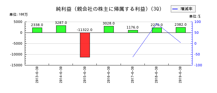 KIホールディングスの第3四半期の純利益推移