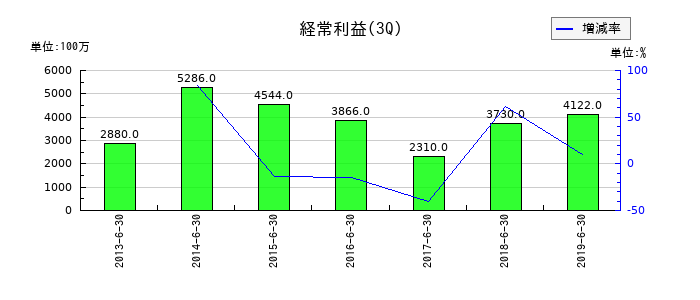 KIホールディングスの第3四半期の経常利益推移