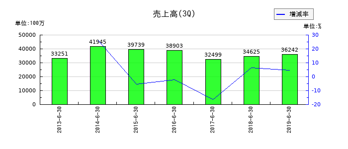 KIホールディングスの第3四半期の売上高推移