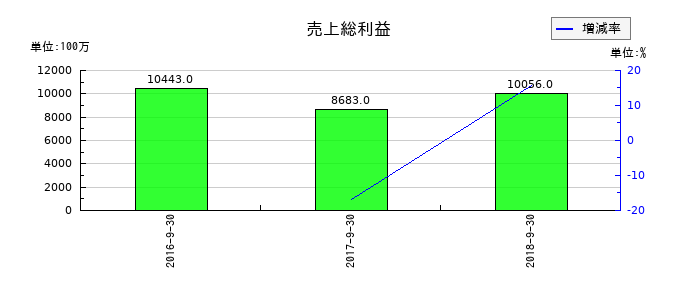 KIホールディングスの売上総利益の推移