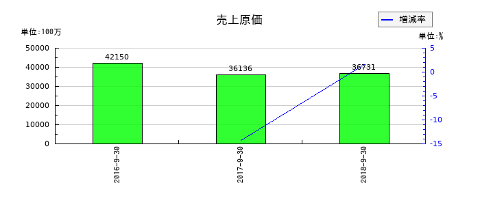 KIホールディングスの売上原価の推移
