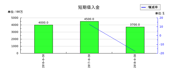 KIホールディングスの短期借入金の推移