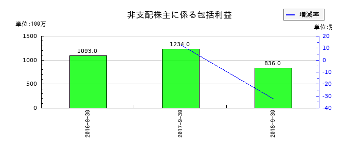 KIホールディングスの非支配株主に係る包括利益の推移