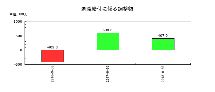 KIホールディングスの退職給付に係る調整額の推移