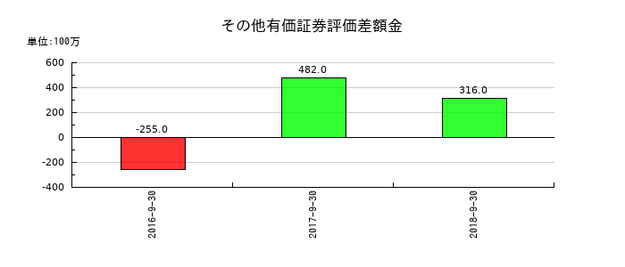 KIホールディングスのその他有価証券評価差額金の推移