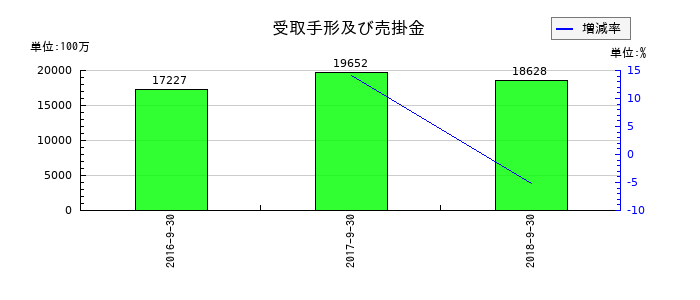 KIホールディングスの受取手形及び売掛金の推移