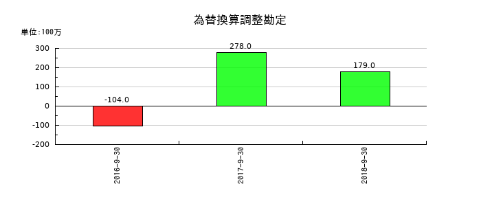 KIホールディングスの為替換算調整勘定の推移