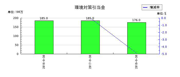 KIホールディングスの環境対策引当金の推移