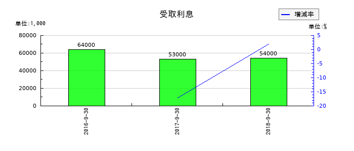 KIホールディングスの受取利息の推移