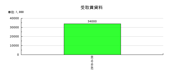 KIホールディングスの受取賃貸料の推移