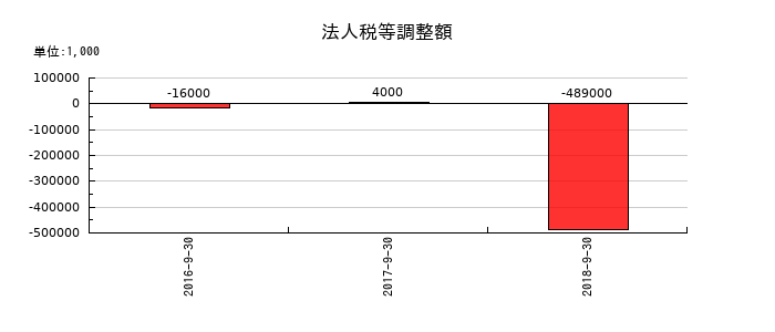 KIホールディングスの法人税等調整額の推移