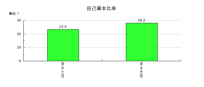 KIホールディングスの自己資本比率の推移