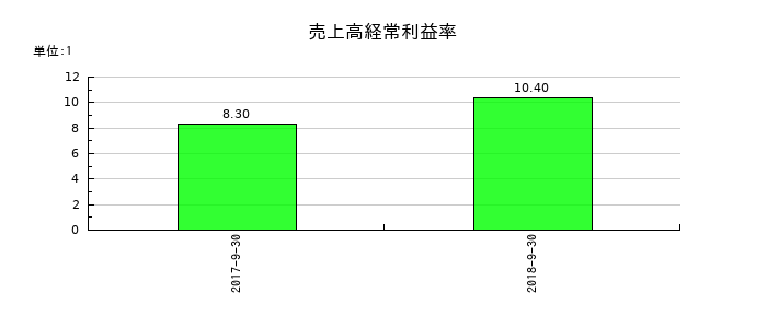 KIホールディングスの売上高経常利益率の推移