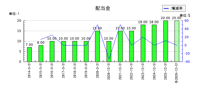 星和電機の年間配当金推移