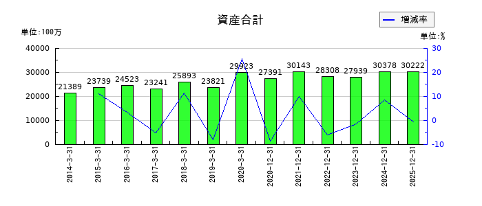 星和電機の資産合計の推移