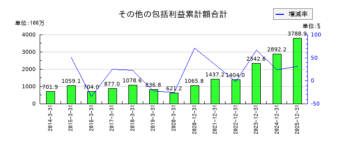星和電機のその他の包括利益累計額合計の推移