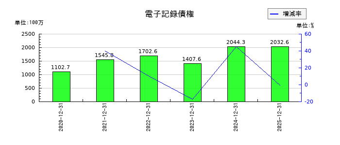 星和電機の電子記録債権の推移