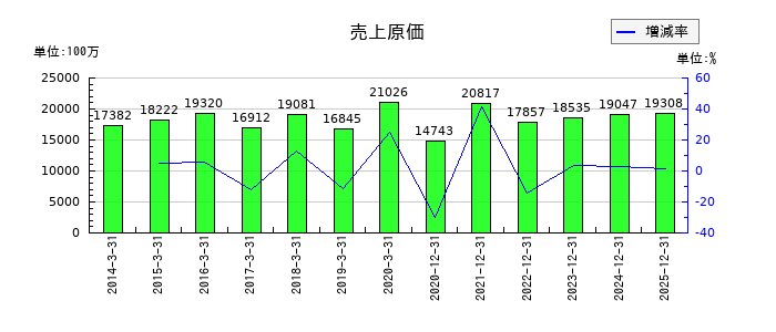 星和電機の売上原価の推移