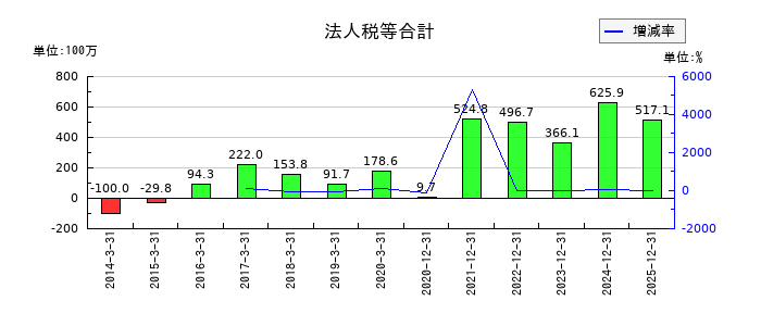 星和電機の保険積立金の推移