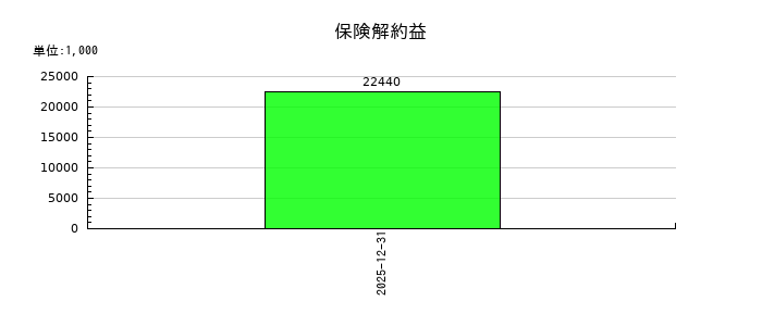 星和電機の保険解約益の推移