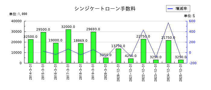 星和電機のシンジケートローン手数料の推移