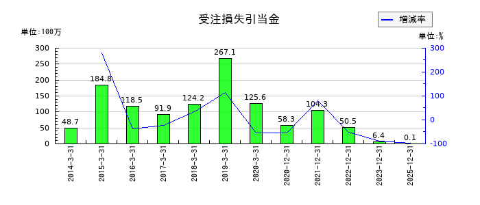 星和電機の受注損失引当金の推移