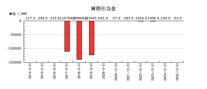 星和電機の貸倒引当金の推移