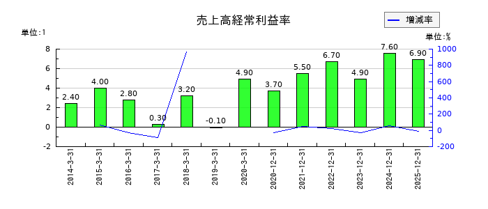 星和電機の売上高経常利益率の推移