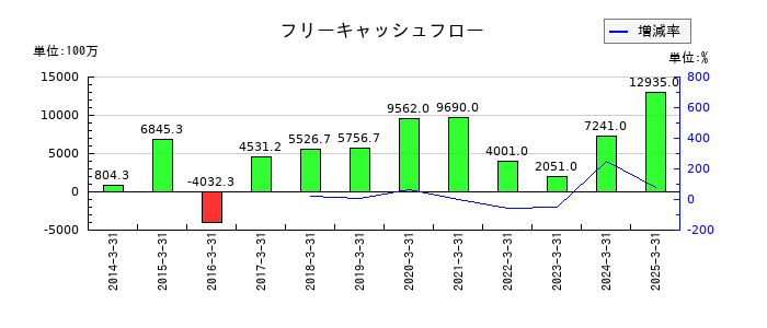 エレコムのフリーキャッシュフロー推移