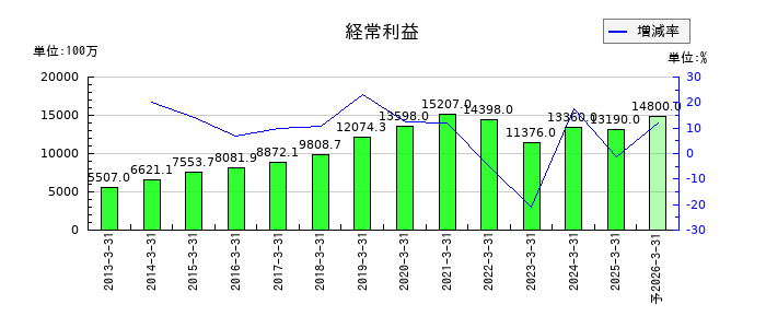 エレコムの通期の経常利益推移