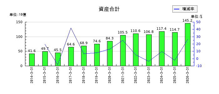 エレコムの資産合計の推移