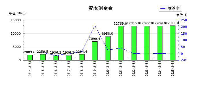 エレコムの資本剰余金の推移