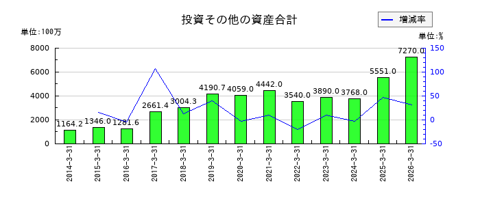エレコムの投資その他の資産合計の推移