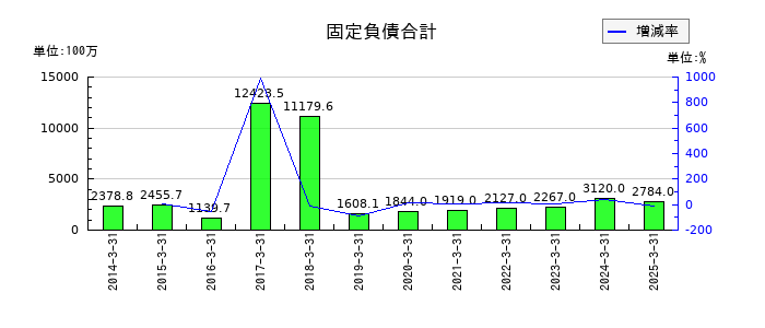 エレコムの固定負債合計の推移